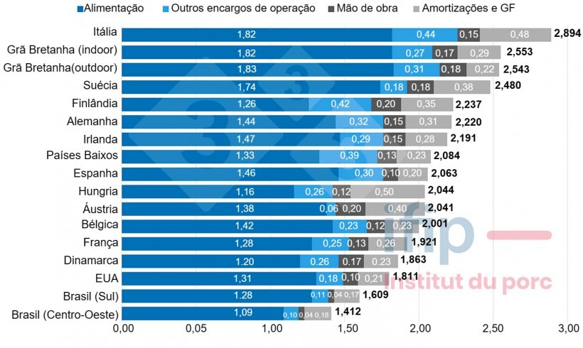 Fig.1 Estrutura de custos da produ&ccedil;&atilde;o de carne su&iacute;na em 2022 (&euro;/kg carca&ccedil;a). Fonte: IFIP com base em dados do InterPIG.
