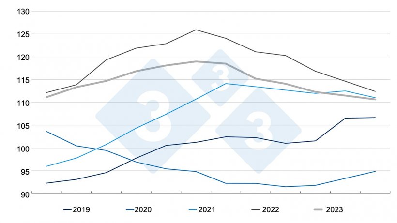 &Iacute;ndice de pre&ccedil;os da carne da FAO. Fonte: FAO.
