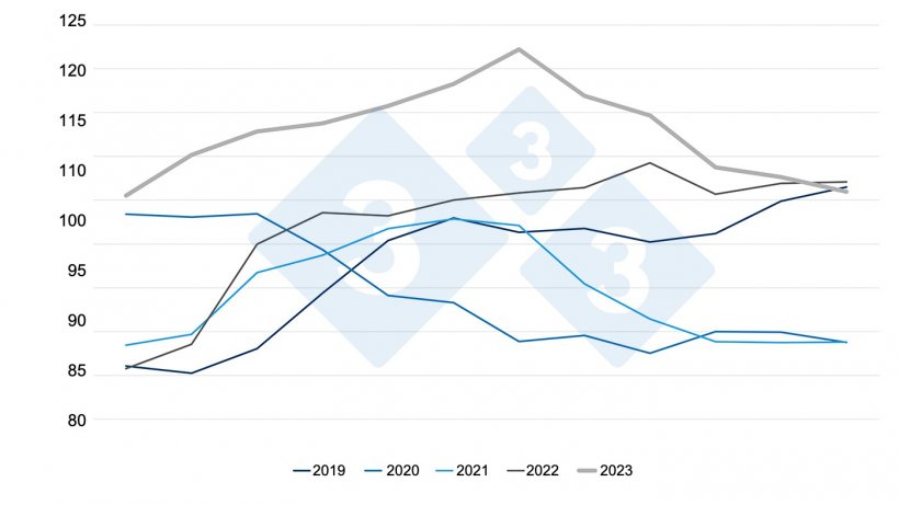 &Iacute;ndice de pre&ccedil;os da carne su&iacute;na da FAO. Fonte: FAO.
