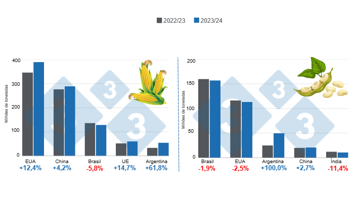 Gr&aacute;fico 1. Proje&ccedil;&atilde;o de colheita dos principais produtores mundiais de milho e soja &ndash; safra 2023/24 versus ciclo 2022/23. Elaborado pelo Departamento de Economia e Intelig&ecirc;ncia de Mercado da 333 com dados da FAS &ndash; USDA.
​
