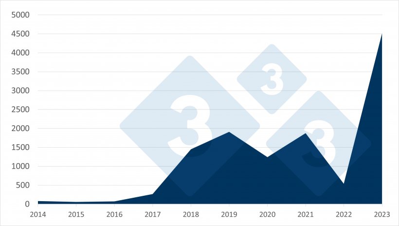 Fig.2 Total de surtos de PSA em su&iacute;nos dom&eacute;sticos (2014-2023). Fonte: 333 com base em dados ADIS.
​
