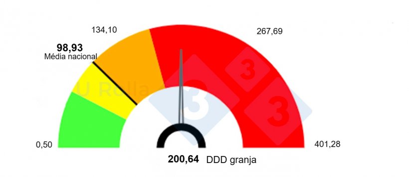 Fig 2. Compara&ccedil;&atilde;o do uso de antibi&oacute;ticos na granja de matrizes mais desmames em rela&ccedil;&atilde;o &agrave; m&eacute;dia nacional atrav&eacute;s do Classyfarm, um sistema inform&aacute;tico do Minist&eacute;rio da Sa&uacute;de para monitorar as granjas. DDD (dose m&eacute;dia de princ&iacute;pio ativo avaliada em mg por kg de peso corporal)
