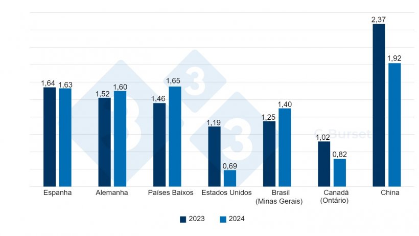 Figura 1. Compara&ccedil;&atilde;o do pre&ccedil;o da carne su&iacute;na no mercado espanhol e nos principais mercados concorrentes em &euro;/kg vivo entre a primeira semana de 2023 e 2024. Fonte: 3tres3. Para os pre&ccedil;os originais da carca&ccedil;a, assume-se um retorno de 76%.
