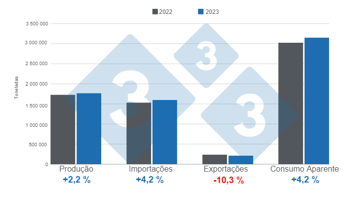 Gr&aacute;fico 1. Resultados das vari&aacute;veis ​​fundamentais da suinocultura mexicana em 2023. Elaborado pelo Departamento de Economia e Intelig&ecirc;ncia de Mercado da 333 Am&eacute;rica Latina com dados do SIAP e GCMA.
