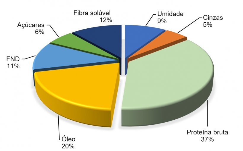 Figura 2. Composi&ccedil;&atilde;o qu&iacute;mica do gr&atilde;o de soja de acordo com a FEDNA (2017)
