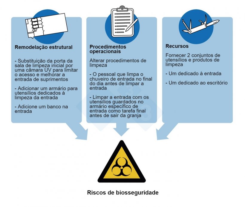 Figura 3.&nbsp;Medidas de controle aplicadas para abordar os riscos de biosseguridade mais importantes identificados na investiga&ccedil;&atilde;o de um surto de PRRSV numa granja de 5.000 matrizes.
​
