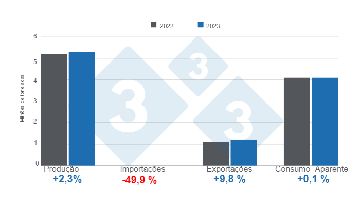 Gr&aacute;fico 1. Resultados das vari&aacute;veis ​​fundamentais do setor su&iacute;no brasileiro em 2023., em milh&otilde;es de toneladas. Elaborado pelo Departamento de Economia e Intelig&ecirc;ncia de Mercado da 333 Am&eacute;rica Latina com dados do Instituto Brasileiro de Geografia e Estat&iacute;stica (IBGE) e COMEX STAT.
