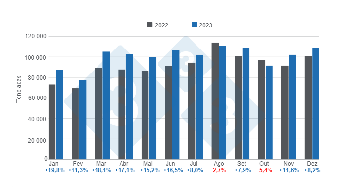 Gr&aacute;fico 2. Evolu&ccedil;&atilde;o das exporta&ccedil;&otilde;es de carne su&iacute;na em 2023, varia&ccedil;&otilde;es anuais, em toneladas.&nbsp;Elaborado pelo Departamento de Economia e Intelig&ecirc;ncia de Mercado da 333 Am&eacute;rica Latina com dados do Instituto Brasileiro de Geografia e Estat&iacute;stica (IBGE) e COMEX STAT.
