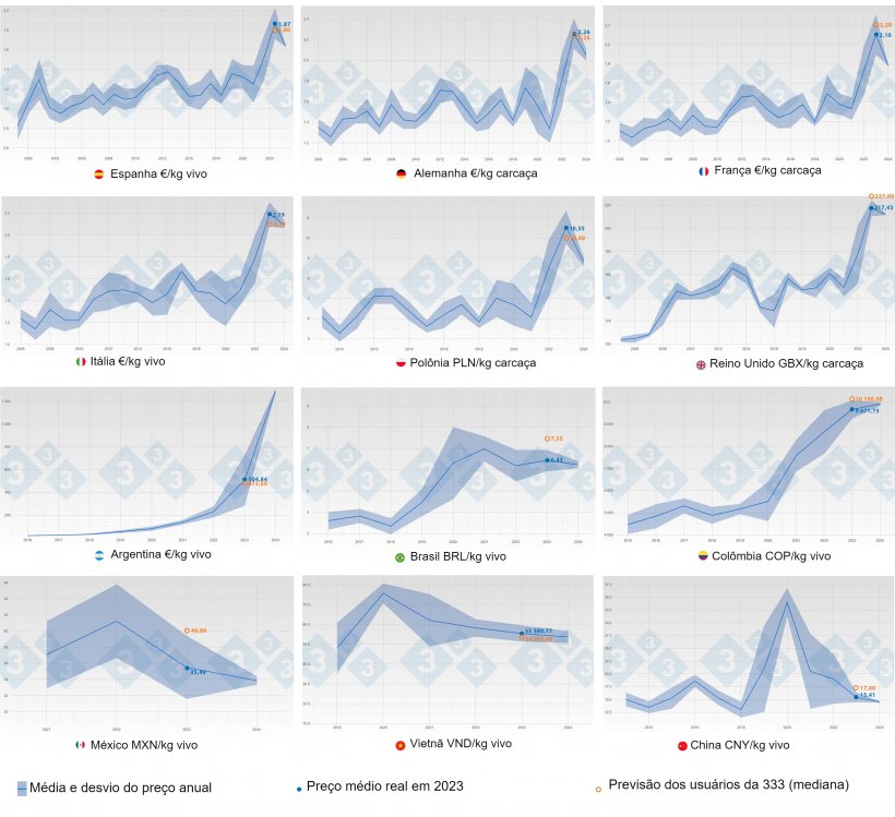 Figura 1.Evolu&ccedil;&atilde;o do pre&ccedil;o m&eacute;dio da carne su&iacute;na e desvio padr&atilde;o por ano e pa&iacute;s (azul) at&eacute; 2023. Em laranja mostra a previs&atilde;o de pre&ccedil;o (mediana) para 2023 feita pelos usu&aacute;rios da 333 que participaram da pesquisa de pre&ccedil;os da carne su&iacute;na.

