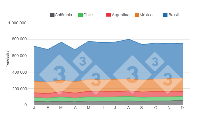 Gr&aacute;fico 2. Evolu&ccedil;&atilde;o da produ&ccedil;&atilde;o mensal de carne su&iacute;na dos principais pa&iacute;ses da Am&eacute;rica Latina em 2023, em toneladas. Elaborado pelo Departamento de Economia e Intelig&ecirc;ncia de Mercado da 333 Am&eacute;rica Latina com dados do IBGE, SIAP, SAGyP, ODEPA e Porkcolombia.
