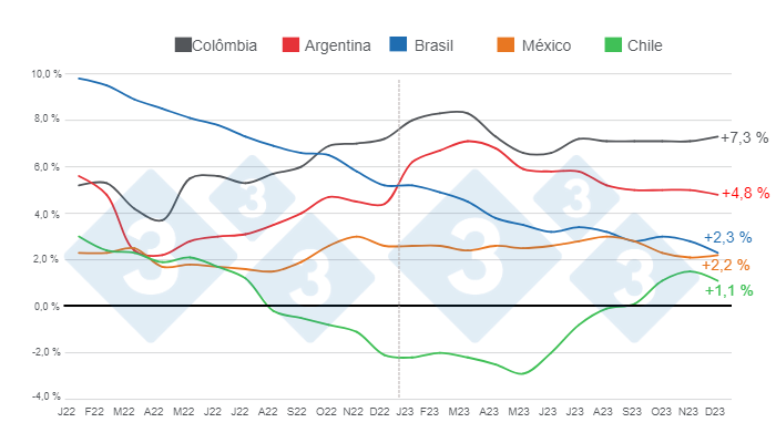 Gr&aacute;fico 3. S&eacute;rie acumulada de crescimento mensal (12 meses) 2022 &ndash; 2023 para os principais pa&iacute;ses da Am&eacute;rica Latina. Elabora&ccedil;&atilde;o e c&aacute;lculos do Departamento de Economia e Intelig&ecirc;ncia de Mercado da 333 Am&eacute;rica Latina com dados do IBGE, SIAP, SAGyP, ODEPA e Porkcolombia.
