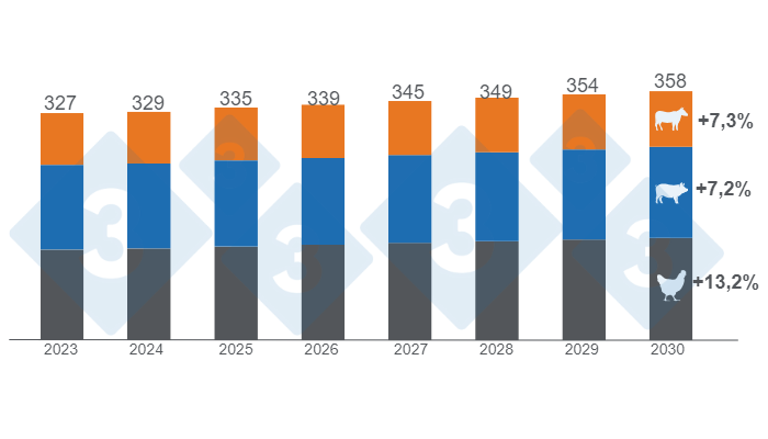 Gr&aacute;fico 1. Crescimento estimado do consumo global de carne bovina, su&iacute;na e de frango at&eacute; 2030, n&uacute;meros em milh&otilde;es de toneladas, varia&ccedil;&otilde;es 2030/2023. Elaborado pelo Departamento de Economia e Intelig&ecirc;ncia de Mercado da 333 LATAM com dados do Departamento de Agricultura dos Estados Unidos (USDA).
​
