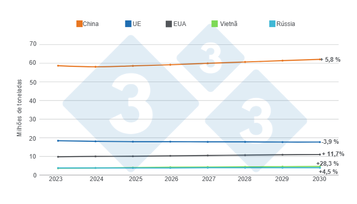 Gr&aacute;fico 2. Crescimento estimado do consumo de carne su&iacute;na at&eacute; 2030 nos 5 principais consumidores globais, n&uacute;meros em milh&otilde;es de toneladas, varia&ccedil;&otilde;es 2030/2023. Elaborado pelo Departamento de Economia e Intelig&ecirc;ncia de Mercado da 333 LATAM com dados do Departamento de Agricultura dos Estados Unidos (USDA).
​
