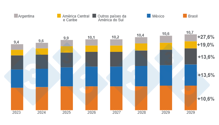 Gr&aacute;fico 3. Crescimento estimado do consumo de carne su&iacute;na na Am&eacute;rica Latina at&eacute; 2030, n&uacute;meros em milh&otilde;es de toneladas, varia&ccedil;&otilde;es 2030/2023. Elaborado pelo Departamento de Economia e Intelig&ecirc;ncia de Mercado da 333 LATAM com dados do Departamento de Agricultura dos Estados Unidos (USDA).
