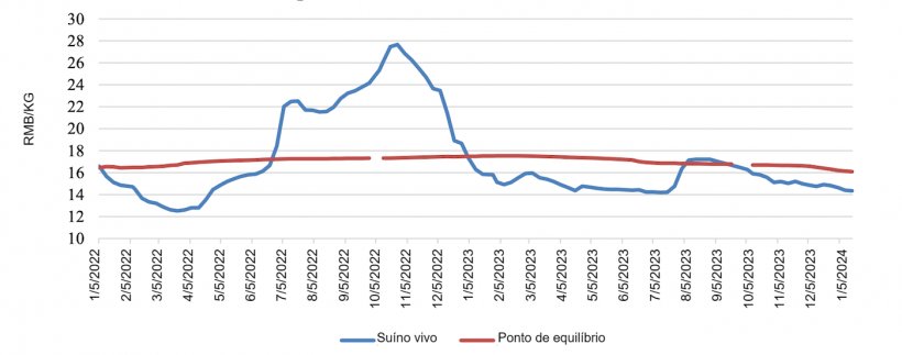 Pre&ccedil;o m&eacute;dio nacional do su&iacute;no vivo na China. &ldquo;Ponto de equil&iacute;brio&rdquo; refere-se ao custo estimado do parto at&eacute; a termina&ccedil;&atilde;o. Fonte: MARA e fontes da ind&uacute;stria.
