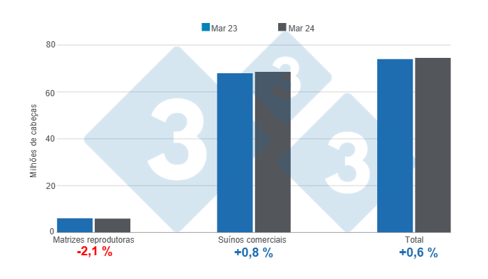 Gr&aacute;fico 1. Plantel&nbsp;de su&iacute;nos nos Estados Unidos em 1&ordm; de mar&ccedil;o de 2024, varia&ccedil;&otilde;es anuais. Elaborado pelo Departamento de Economia e Intelig&ecirc;ncia de Mercado da 333 Am&eacute;rica Latina com dados do USDA &ndash; NASS.
