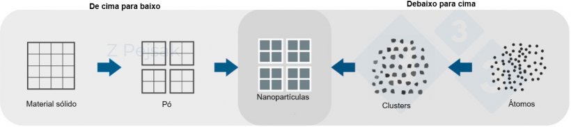 Figura&nbsp;1. O esquema de como &eacute; obtido pelas nanopart&iacute;culas.
