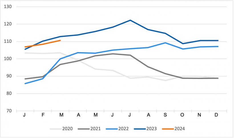 &Iacute;ndice de pre&ccedil;os da carne su&iacute;na da FAO. Fonte: FAO.
