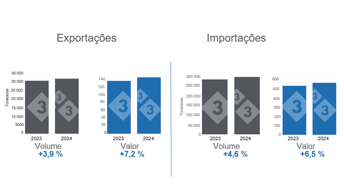 Gr&aacute;fico 1. Com&eacute;rcio internacional de carne su&iacute;na no primeiro bimestre de 2024, varia&ccedil;&otilde;es anuais. Elaborado pelo Departamento de Economia e Intelig&ecirc;ncia de Mercado da 333 Am&eacute;rica Latina com dados do Grupo de Consultoria de Mercado Agr&iacute;cola (GCMA).
