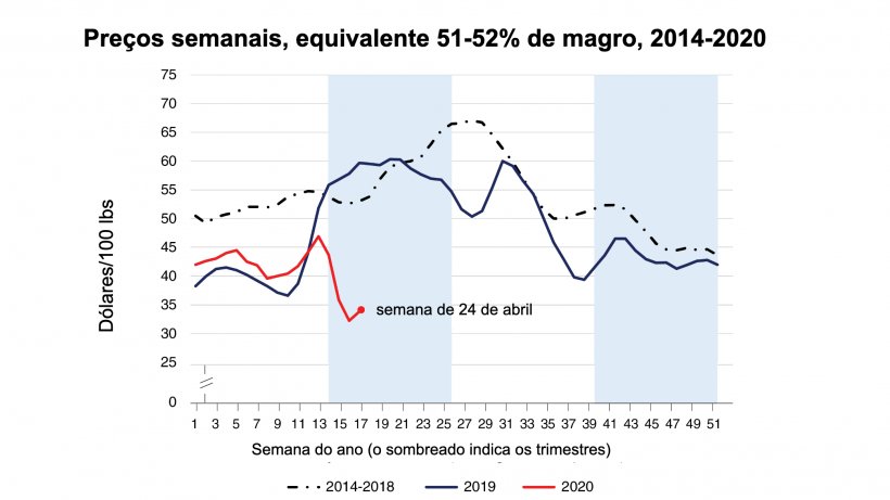 Fonte: Servi&ccedil;o de Pesquisa Econ&ocirc;mica do USDA usando dados do Servi&ccedil;o de Marketing Agr&iacute;cola do USDA.
