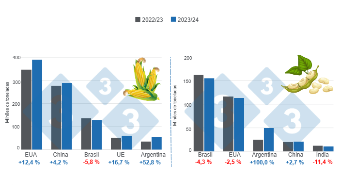 Gr&aacute;fico 1. Proje&ccedil;&atilde;o de colheita dos principais produtores mundiais de milho e soja &ndash; safra 2023/24 x ciclo 2022/23. Elaborado pelo Departamento de Economia e Intelig&ecirc;ncia de Mercado da 333 com dados da FAS &ndash; USDA.
