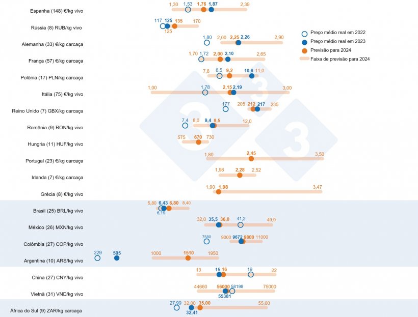 Gr&aacute;fico 1. Previs&atilde;o do pre&ccedil;o da carne su&iacute;na em 2024: compara&ccedil;&atilde;o entre as&nbsp;proje&ccedil;&otilde;es dos&nbsp;usu&aacute;rios da 333&nbsp;(coletadas entre 12 de fevereiro e 12 de mar&ccedil;o de 2024) e o pre&ccedil;o m&eacute;dio real em 2022 e 2023. Para cada pa&iacute;s, a gama de respostas &eacute; mostrada atrav&eacute;s da barra laranja, onde o valores m&aacute;ximo, m&iacute;nimo e mediano s&atilde;o representados. O pre&ccedil;o m&eacute;dio real em 2022 e 2023 &eacute; indicado com pontos azuis. O n&uacute;mero de dados analisados ​​para cada pa&iacute;s &eacute; mostrado entre par&ecirc;nteses.
