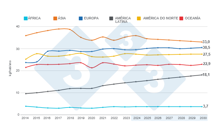 Gr&aacute;fico 2. Consumo per capita estimado por continente para o per&iacute;odo 2014 - 2030. Elaborado pelo Departamento de Economia e Intelig&ecirc;ncia de Mercado com dados do M&eacute;xico 2010 - 2020: Comecarne.org / Col&ocirc;mbia 2010 - 2023: Porkcolombia / Peru 2010 - 2020: MINAGRI / Argentina 2010 - 2023: MAGyP/Costa Rica 2014 - 2021: SIM, 2022: CAPORC/Panam&aacute; 2016 - 2020: ANAPOR/Paraguai 2010 - 2020: APPC/Brasil 2010 - 2020: ABPA/Chile 2010 - 2021: ASPROCER/Demais pa&iacute;ses e anos: USDA e Banco Mundial.
