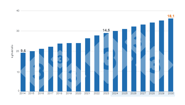 Gr&aacute;fico 3. Consumo per capita estimado para a Am&eacute;rica Latina para o per&iacute;odo 2014 - 2030. Elaborado pelo Departamento de Economia e Intelig&ecirc;ncia de Mercado com dados do M&eacute;xico 2010 - 2020: Comecarne.org / Col&ocirc;mbia 2010 - 2023: Porkcolombia / Peru 2010 - 2020: MINAGRI / Argentina 2010 - 2023: MAGyP / Costa Rica 2014 - 2021: SIM, 2022: CAPORC / Panam&aacute; 2016 - 2020: ANAPOR / Paraguai 2010 - 2020: APPC / Brasil 2010 - 2020: ABPA / Chile 2010 - 2021: ASPROCER / Outros pa&iacute;ses e anos : USDA e Banco Mundial.
