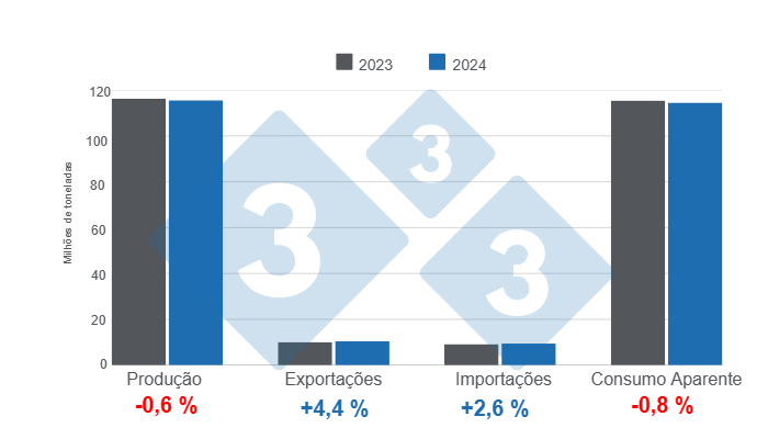 Gr&aacute;fico 1. Atualiza&ccedil;&atilde;o das estimativas das vari&aacute;veis ​​fundamentais da suinocultura global em 2024, varia&ccedil;&otilde;es anuais. Elaborado pelo Departamento de Economia e Intelig&ecirc;ncia de Mercado da 333 Am&eacute;rica Latina com dados da FAS &ndash; USDA.
