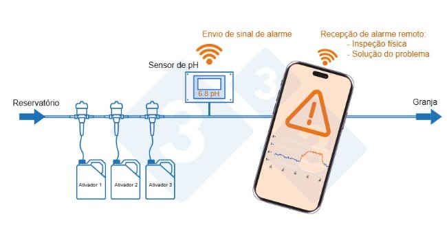 Foto 3. Sistema de monitoramento remoto da caixa&nbsp;d&#39;&aacute;gua.
