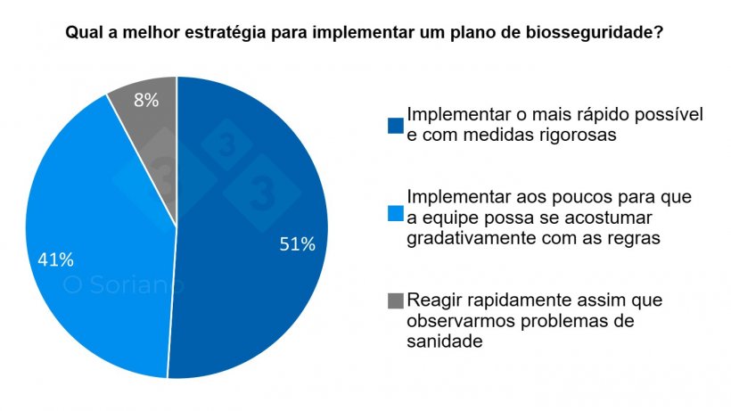 Gr&aacute;fico 7. Distribui&ccedil;&atilde;o de respostas &agrave; melhor estrat&eacute;gia para implementar um plano de biosseguridade.
