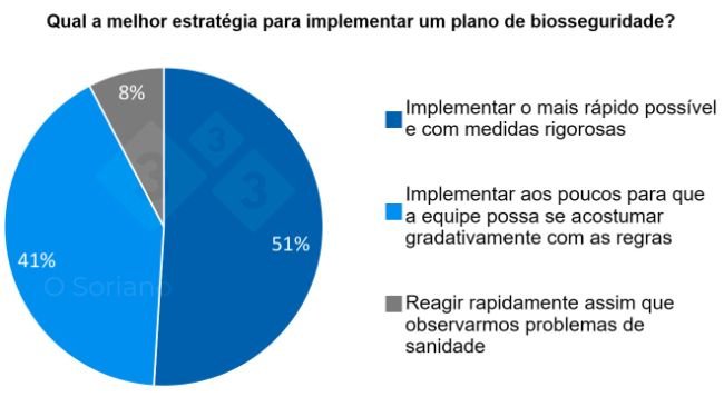 Gr&aacute;fico 7. Distribui&ccedil;&atilde;o de respostas &agrave; melhor estrat&eacute;gia para implementar um plano de biosseguridade.
