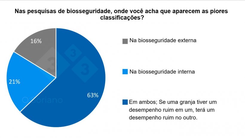 Gr&aacute;fico 1. Distribui&ccedil;&atilde;o que mostra onde se pensa que surgem as piores avalia&ccedil;&otilde;es nas pesquisas de biosseguridade.
