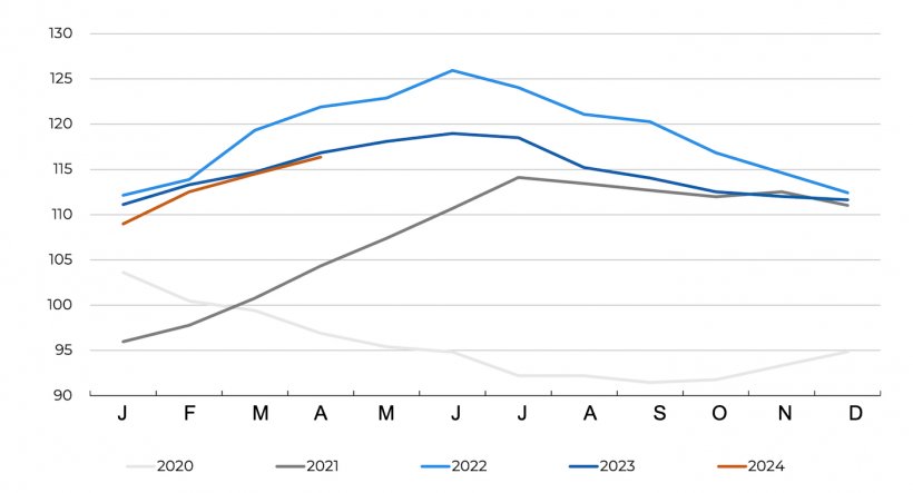 &Iacute;ndice de pre&ccedil;os da carne da FAO. Fonte: FAO.
