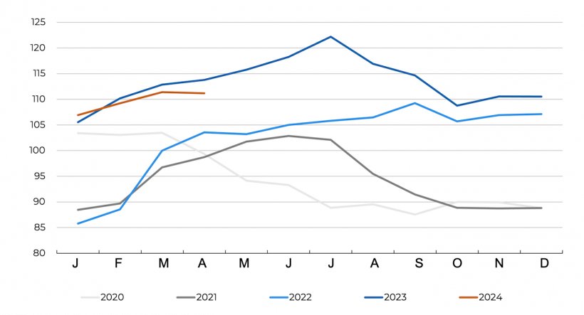 &Iacute;ndice de pre&ccedil;os da carne su&iacute;na da FAO. Fonte: FAO.
