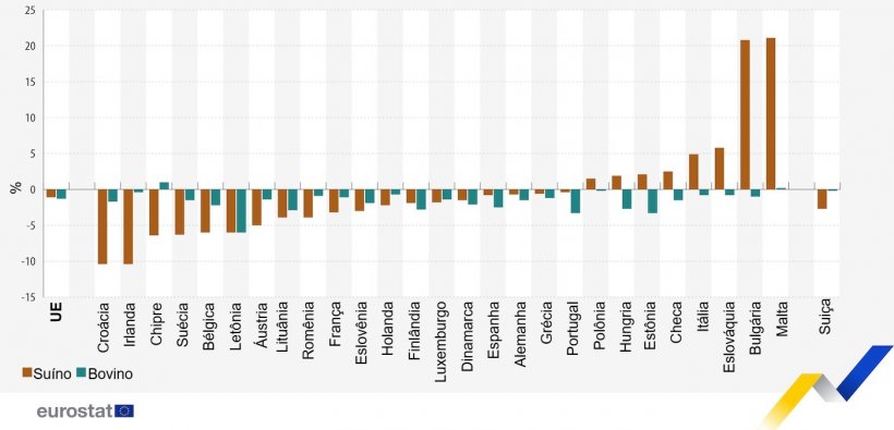 Altera&ccedil;&otilde;es nas popula&ccedil;&otilde;es su&iacute;na e bovina, dezembro de 2023 em compara&ccedil;&atilde;o com dezembro de 2022. Fonte: Eurostat.
