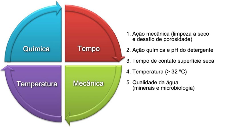 Imagem 1:&nbsp;Hebbert Sinner Circle descreve os fatores a serem considerados ao projetar um protocolo para limpeza e desinfec&ccedil;&atilde;o.
