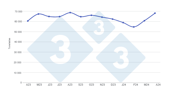 Gr&aacute;fico 1. Produ&ccedil;&atilde;o mensal de carne su&iacute;na nos &uacute;ltimos 12 meses. Elaborado pelo Departamento de Economia e Intelig&ecirc;ncia de Mercado da 333 Am&eacute;rica Latina com dados da Secretaria de Agricultura, Pecu&aacute;ria e Pesca do Minist&eacute;rio da Economia da Argentina.
