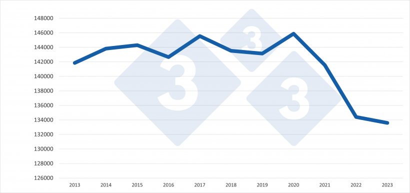 Evolu&ccedil;&atilde;o do plantel total de su&iacute;nos na UE27 entre 2013-2023. Fonte: 333 com base em dados do Eurostat.
