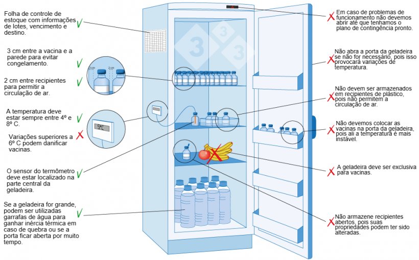 Figura 3. Armazenamento e conserva&ccedil;&atilde;o de vacinas na granja.
