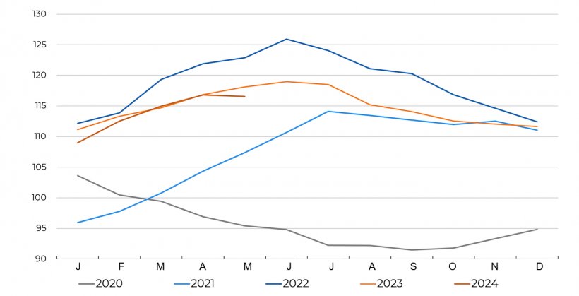 Evolu&ccedil;&atilde;o do &Iacute;ndice de Pre&ccedil;os da Carne da FAO. Fonte: FAO.
