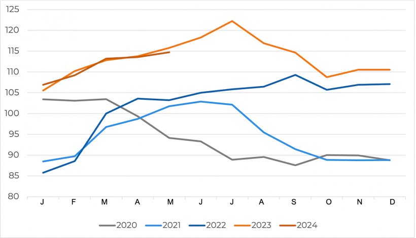 Evolu&ccedil;&atilde;o do &iacute;ndice de pre&ccedil;os da carne su&iacute;na da FAO. Fonte FAO.
