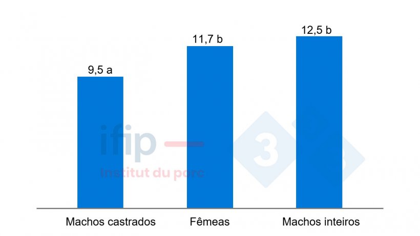 Taxa de presuntos n&atilde;o estruturados dependendo do sexo.
