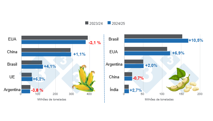 Gr&aacute;fico 1. Proje&ccedil;&atilde;o de colheita dos principais produtores mundiais de milho e soja &ndash; safra 2024/25 x 2023/24.Elaborado pelo Departamento de Economia e Intelig&ecirc;ncia de Mercado da 333 com dados da FAS &ndash; USDA.
