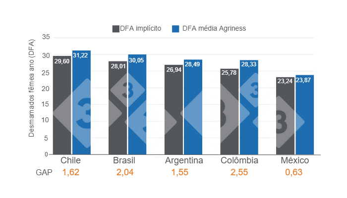 Gr&aacute;fico 1. Diferen&ccedil;a estimada entre o DFA impl&iacute;cito e o DFA m&eacute;dio Agriness - 2023. Elaborado pelo Departamento de Economia e Intelig&ecirc;ncia de Mercado da 333 com dados pr&oacute;prios e Agriness.
