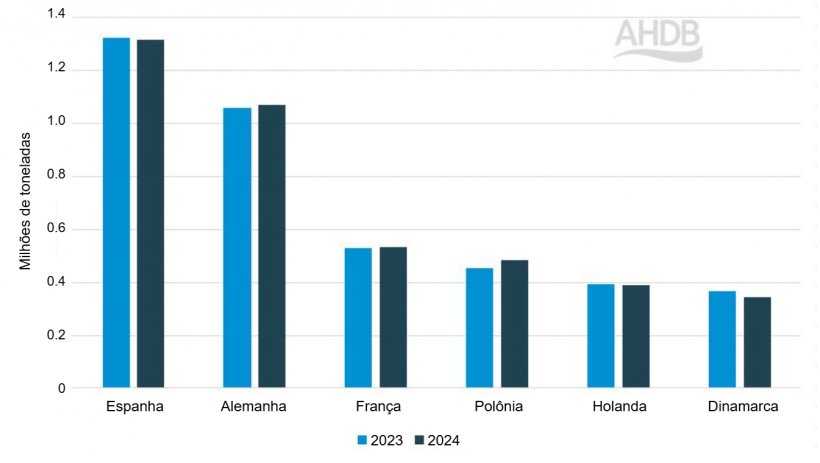 Produ&ccedil;&atilde;o de carne su&iacute;na em pa&iacute;ses selecionados da UE (ano acumulado de janeiro a mar&ccedil;o). Fonte: AHDB com dados da Comiss&atilde;o Europeia.
