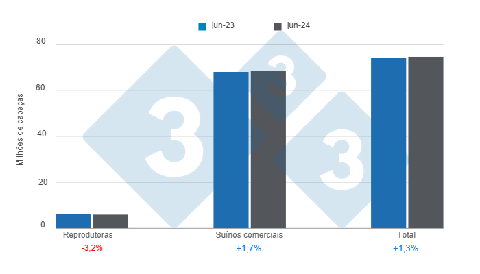 Gr&aacute;fico 1: Plantel de su&iacute;nos nos Estados Unidos com data de corte a partir de 1&ordm; de junho de 2024, varia&ccedil;&otilde;es anuais. Elaborado pelo Departamento de Economia e Intelig&ecirc;ncia de Mercado da 333 Am&eacute;rica Latina com dados do USDA - NASS.
