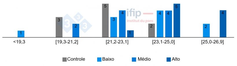 Distribui&ccedil;&atilde;o dos n&iacute;veis de mat&eacute;ria seca (%) das fezes de acordo com o tratamento.
