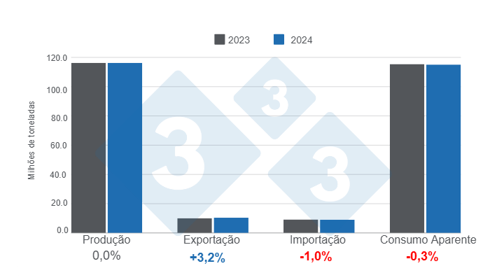 Gr&aacute;fico 2. Atualiza&ccedil;&atilde;o das estimativas das vari&aacute;veis ​​fundamentais da suinocultura global em 2024, varia&ccedil;&otilde;es anuais. Elaborado pelo Departamento de Economia e Intelig&ecirc;ncia de Mercado da 333 Am&eacute;rica Latina com dados da FAS &ndash; USDA.
