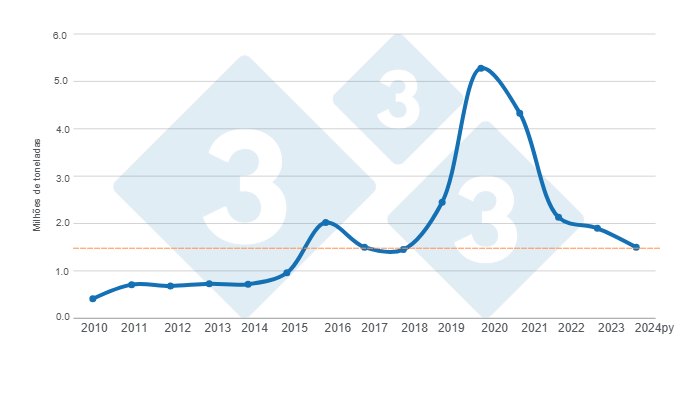 Gr&aacute;fico 1. Evolu&ccedil;&atilde;o das importa&ccedil;&otilde;es de carne su&iacute;na na China projetada para 2010 &ndash; 2024. Elaborado pelo Departamento de Economia e Intelig&ecirc;ncia de Mercado da 333 Am&eacute;rica Latina com dados da FAS &ndash; USDA.
